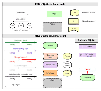 KMDL Objekte