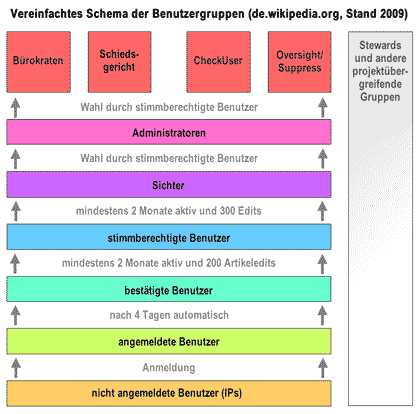 Benutzergruppen von Wikipedia