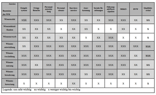 Anreizsysteme im Wissensmanagement