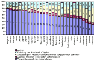 Arbeitszeiten