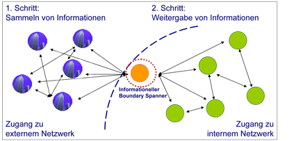 Informationeller Boundary Spanner 