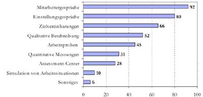 Eingesetzte Verfahren der Kompetenzerfassung. Quelle: f-bb 2009, Unternehmensbefragung im Projekt ?€žTransparenz informell erworbener Kompetenzen?€œ.