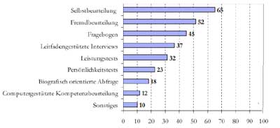 Eingesetzte Instrumente der Kompetenzerfassung. Quelle: f-bb 2009, Unternehmensbefragung im Projekt „Transparenz informell erworbener Kompetenzen“.