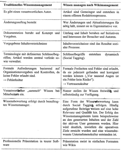 Wiki und traditionelle Wissensmanagementsysteme im Vergleich