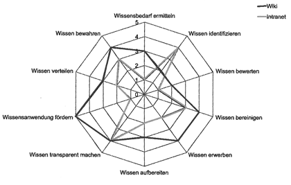 Intranet und Wiki im Vergleich