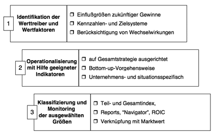 Vorgehensmodell nach Picot und Scheuble