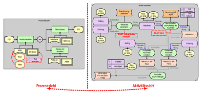 Prozess- und Aktivitätssicht