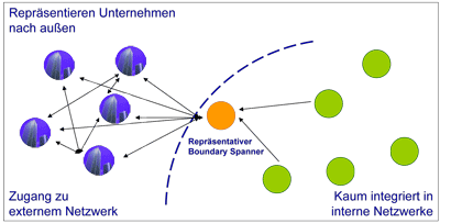 Repräsentativer Boundary Spanner 