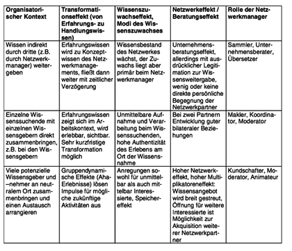 Netzwerkmanagement