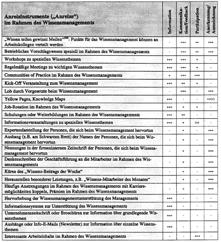 Zur Auswahl von Anreizsystemen und den damit verbundenen Instrumenten schl?gt Zaunm?ller (Zaunm?ller 2005, S. 138ff) eine dezidierte Bewertung der Instrumente unter Berücksichtigung ihrer Anreizwirkung in Bezug auf die Kategorien Information, Kommunikation und Feedback, Partizipation sowie Anerkennung und Auszeichnung vor. Sie schlägt in der unten aufgeführten Abbildung folgende Bewertung der Anreiztendenzen vor. Dabei schätzt sie die Wirkung als jeweilige Tendenz ein von keiner Anreizwirkung (-) bis zu einer sehr starken Anreizwirkung (+++) ein.  Abb. Anreizinstrumente und Anreizbewertung für die Wissensbereitstellung (Zaunmüller 2005, S. 142)