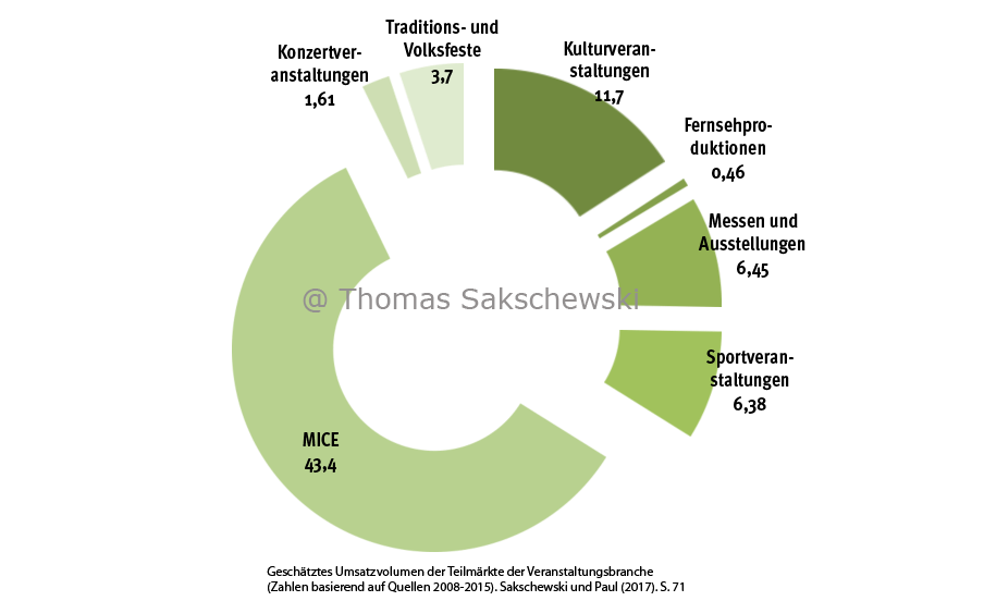 Umsatzvolumen der Teilmärkte der Veranstaltungsbranche © Thomas Sakschewski